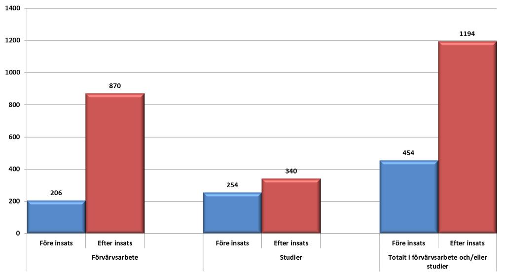 33 procent är i arbete och/eller studier efter insats Sysselsättningsförändring för 3 581 deltagare som avslutat insats 61 procent av de 531 deltagarna som förvärvsarbetar har ett icke subventionerat