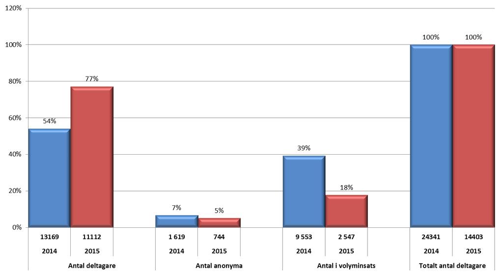 41% färre deltagare 2015 jämfört