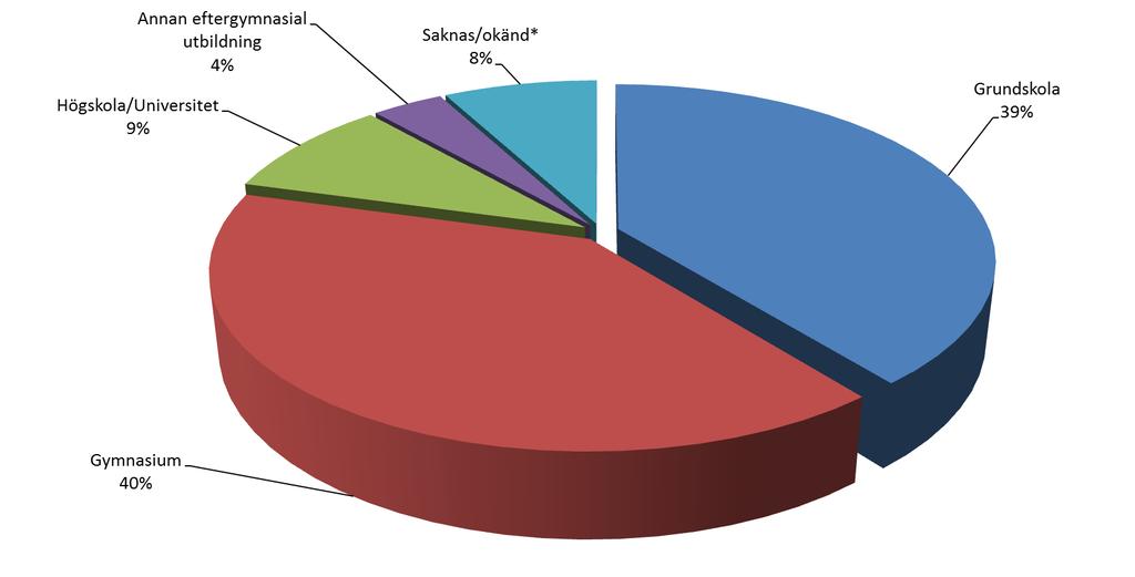 Deltagarnas högsta slutförda utbildning avser de 11 112 deltagare med fullständig information Utbildning Kvinna Man Totalt Grundskola 2119 2238 4357 Gymnasium 2322 2134 4456