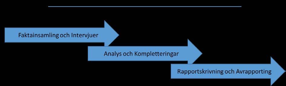 3. Metodik och arbetssätt för att genomföra uppdraget Arbetet har delats in i tre faser enligt bild 1 nedan. Arbetet inom faserna har bedrivits överlappande.