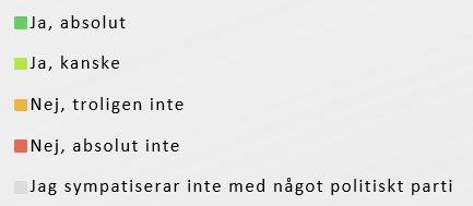 Politiskt parti och uppdrag- vilja till att åta sig ett politiskt uppdrag i Region Skåne 16-24 år 25-44 år 45-64 år 65-79 år 80 år 1 1 1 34% 2 2 8 6 44% 1 1 1 2 2 2 4 3 Grundskola Gymnasium Univ.