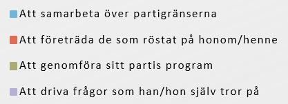 Politikers allra viktigaste uppgift 100% 100% 100% 90% 90% 90% 80% 80% 80% 70% 70% 70% 4 4 42% 34% 2 2 2 2 53% 1 41% 3 2 2 4 3 2 2 2 0% 16-24 år 25-44 år