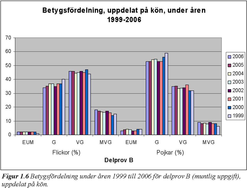 Figurerna 1.5 och 1.6 visar att resultatet för den muntliga uppgiften i stort sett håller sig konstant mellan åren såväl totalt som uppdelat på kön.