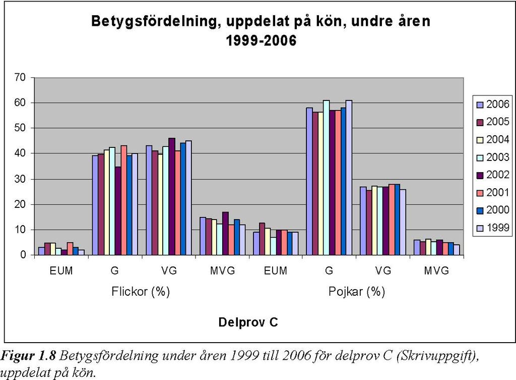 Staplarna i figurerna 1.7 och 1.8 visar mycket små variationerna i betygsfördelningen mellan åren.