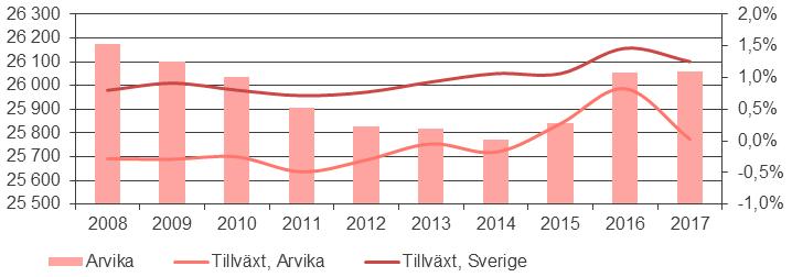 4. Marknadsanalys och bedömning Kommunfakta Kommun Befolkning Befolkningen i Arvika uppgick vid årsskiftet 2017/2018 till 26 060, en ökning med cirka 0,0% sedan föregående år.