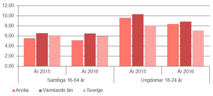 Medelinkomsten i Arvika är generellt något lägre än riket i stort, något som gäller inom samtliga ålderskategorier, med undantag för kategorin 20-24 år.