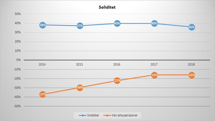 den senaste treårsperioden. För år 2018 har verksamheternas nettokostnader ökat med 4,7 % jämfört med föregående år. Samtidigt ökade skatteintäkterna och statsbidragen med 0,2 %.