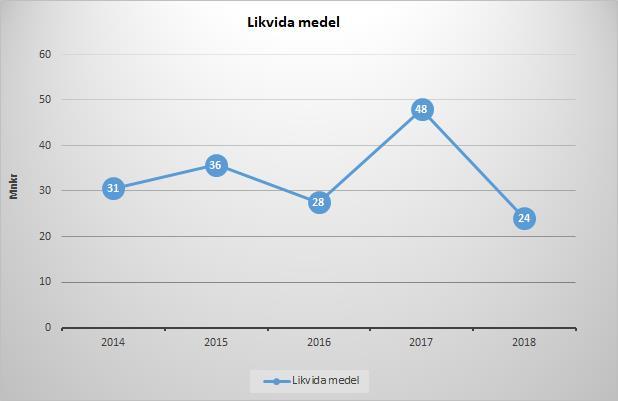 Likviditet Likviditeten är ett mått på vilken handlingsberedskap kommunen har på kort sikt.