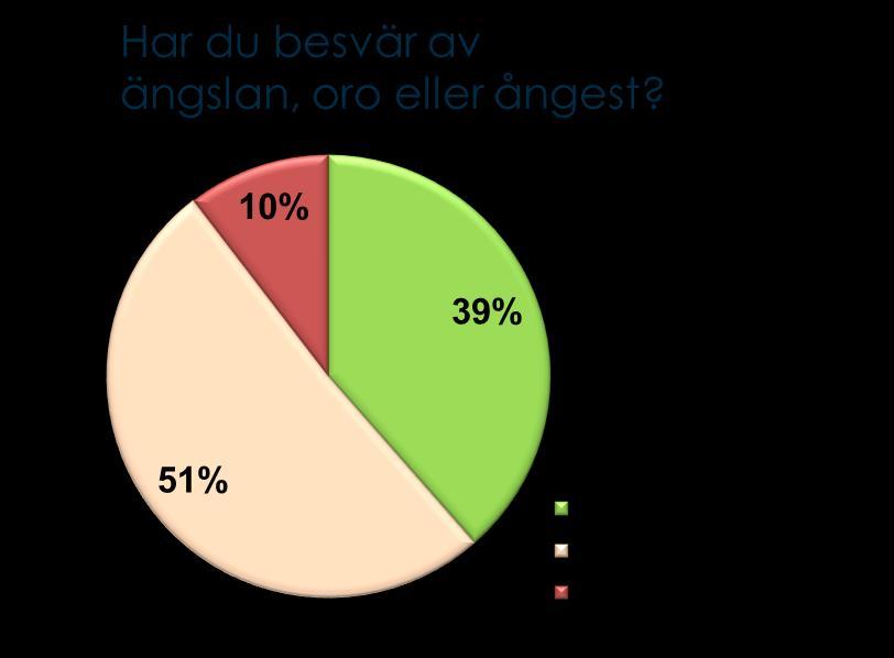 Egenupplevd hälsa hos kommunens deltagare SÄBO Hemtjänst (Källa: