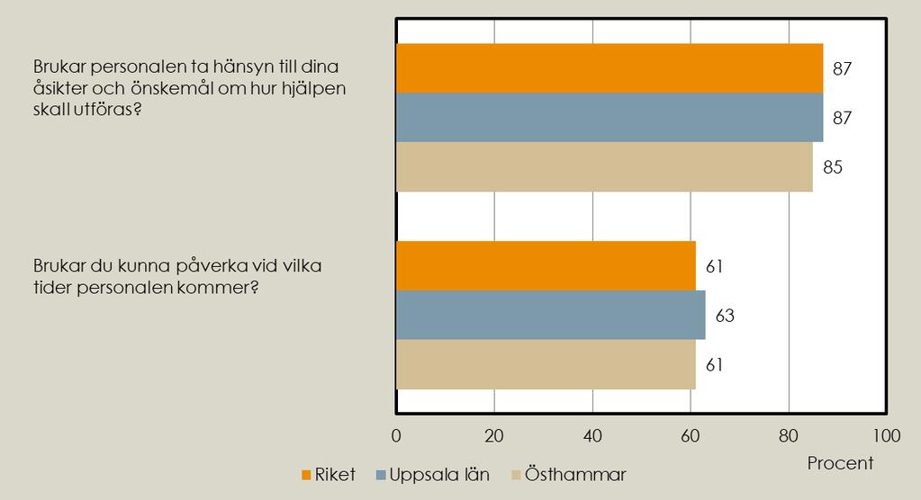 Hemtjänst - Andel positiva svar inom området inflytande (Källa: