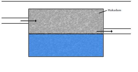 5.2 Makadammagasin Dagvatten fördröjs och renas i makadammagasin innan bortledning till det kommunala dagvattensystemet, se Figur 5-2.