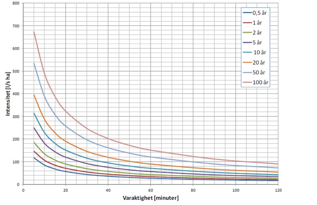 Figur 2-4. Intensitets-varaktighetskurvor för olika återkomsttider enligt Dahlström, 2010. Det dimensionerande flödet beräknas genom att områdets dimensionerande rinntid, t r, beräknas.