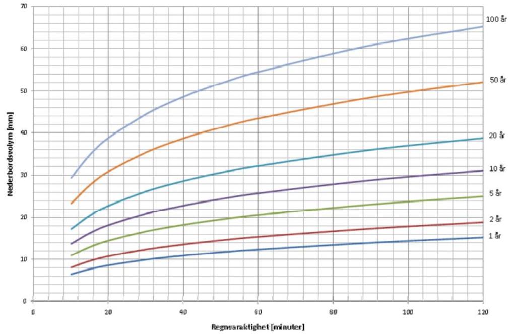 2.3 Flödesberäkning Dagvattenflöden för delområden med olika markanvändning har beräknats med rationella metoden enligt sambandet: Q dim = i(t r ) φ A f (Ekvation 1) där Q dim är flödet