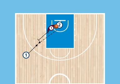 Fokus: Böjda ben, tryck ifrån med bakre foten, håll isär knän. 4. 1-1 CLOSEOUT (Fas C) 15 min (45 ) Anfallaren börjar på vingen, passare under korgen och försvararen nuddar bollen som passaren håller.