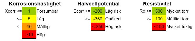 2) Halvcellspotentialen är en kompletterande parameter till korrosionshastigheten och ger en indikation på korrosionspåkänningarna vid armeringen. Halvcellspotentialen anges i millivolt (mv).
