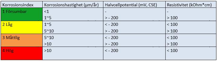 Efter det att mätvärdena förts över till en dator och behandlats i RapiCors tillhörande dataprogram, vägs de tre parametrarna ihop till ett korrosionsindex [16].