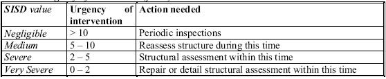 SISD Simplified Index of Structural Damage När SCI, SI -värdena samt konsekvensen av ett haveri är bestämda får man genom tabell 2 ut ett SISD -värde som visar hur allvarlig korrosion som pågår.