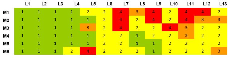 1.1.3. Slutsats Efter två mätningar, en grov för att se tendenser och sedan en noggrannare, kan en tydlig gräns ses för var korrosionen startar i lagerpallen.