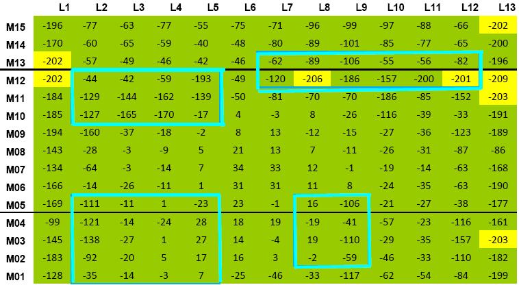 5.1.3.2. Mätresultat Korrosionshastighet Norr Figur 39: Bro 19-117-1, Högbyn.
