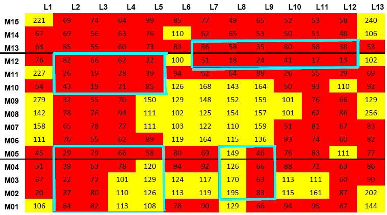 Resistivitet Norr Figur 41: Bro 19-117-1, Högbyn. Resistiviteten indikerar att det är mycket fuktigt i stora delar av plattan, speciellt i ytterområdena.
