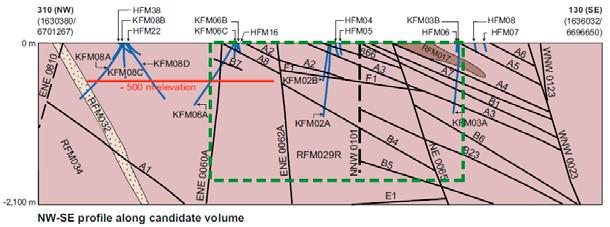 The PFC2D model of the vertical section is generated based on the section of the integrated geological model on the NW-SE vertical plane through the candidate volume as shown in Figure 12a (SKB, 211).