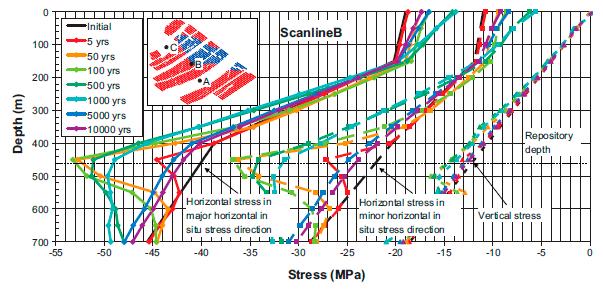 mostly concentrated at the repository depth may have influence on the development of the thermally induced stresses due to rock damage and fracture slip.