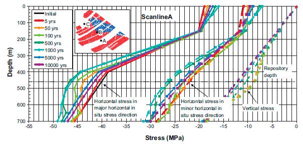 Thermal induced increment in H & v (MPa) 5 4 3 2 1-1 -2-3 -4-5 Scanline 2, Repository depth Horizontal stress Vertical stress.4 3.6 Time (yrs) a b Figure 42.