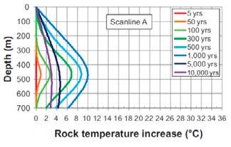 Reduction of the temperature increase after 1, years is also confirmed in this study.