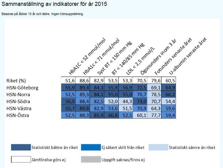 Ögonfotografering diabetes vuxna typ 2 VGR som riket, men vissa inomregionala