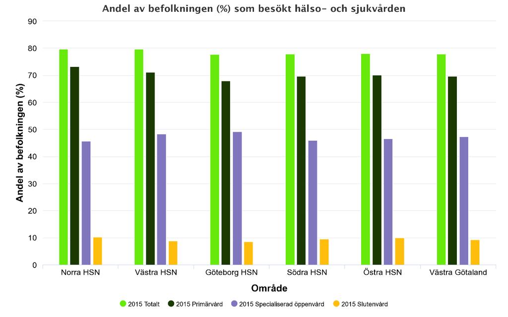 Andel som besökt vården År 2015 hade 78 procent av befolkningen i Västra Götaland besökt vården (primärvård, specialiserad vård) eller varit inskriven på sjukhus.