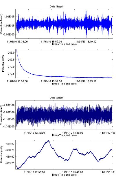 3.14 Elektrokemiskt brus Sidan 22 av 41 Figur 24 och 25 visar exempel på elektrokemiskt brus för gjutjärn respektive koppar (1).