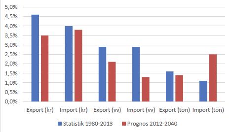 [ NY] 2018-04-01 18(26) Figur 11. Uppräkningstal, Årlig tillväxt av volym samt varuvärden för export och import enligt statistik 1980-2013 och i prognosen för 2012-2040.