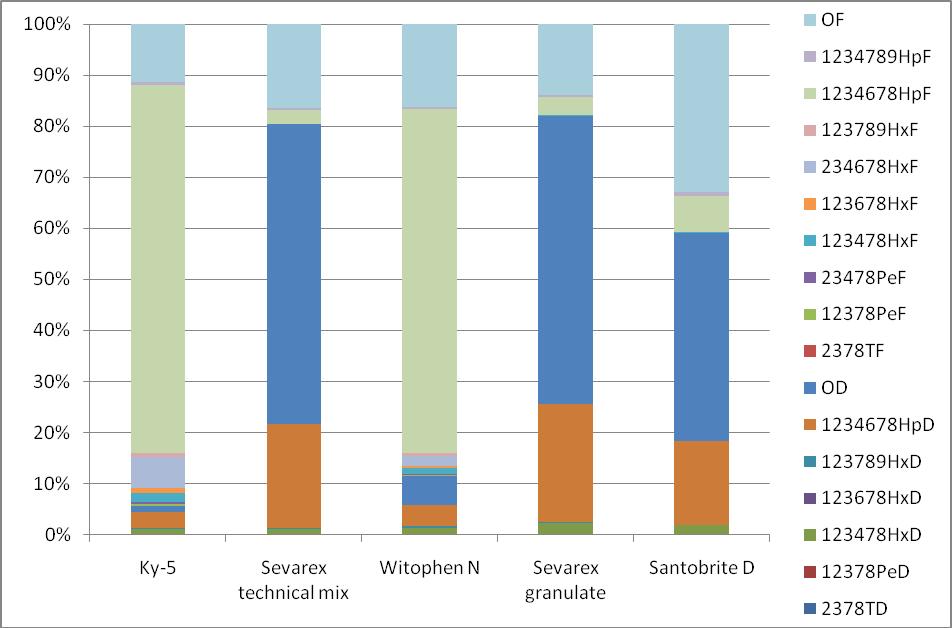 Figur 5-5 Kongensammansättning för olika klorfenolbaserade träskyddspreparat (data från Sundqvist m.fl., 2010) 5.3 Klorfenoler Halter av summa klorfenoler i mark visas i Figur 5-7.