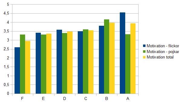 Resultat Nedan presenteras resultatet av hur elevernas grit, motivation och kön korrelerar med deras betyg i matematik, samt jämförelser mellan elevernas grit och motivation.