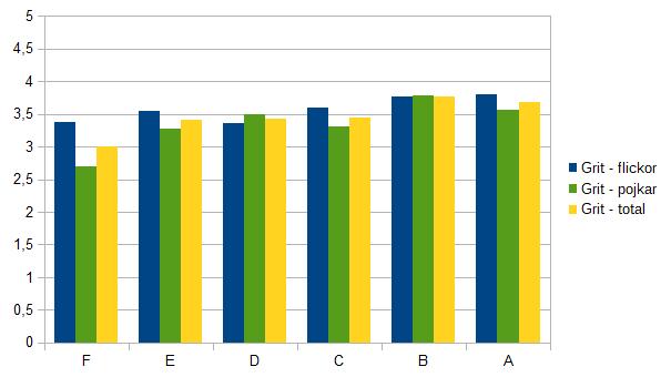 Den totala motivationspoängen stiger enligt diagrammet (Figur 1) lite för varje betygsnivå, förutom på A-nivå.