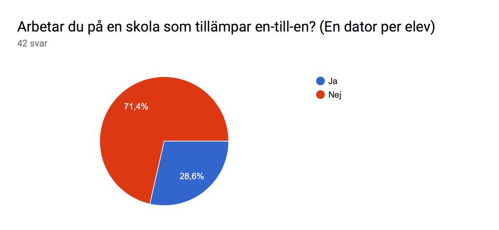 Figur 2 Av de lärare som svarade på enkäten arbetar de flesta inte på en skola som tillämpar en-till-en, 30 stycken. Resterande, 13 stycken arbetar på en skola som tillämpar en-till-en.