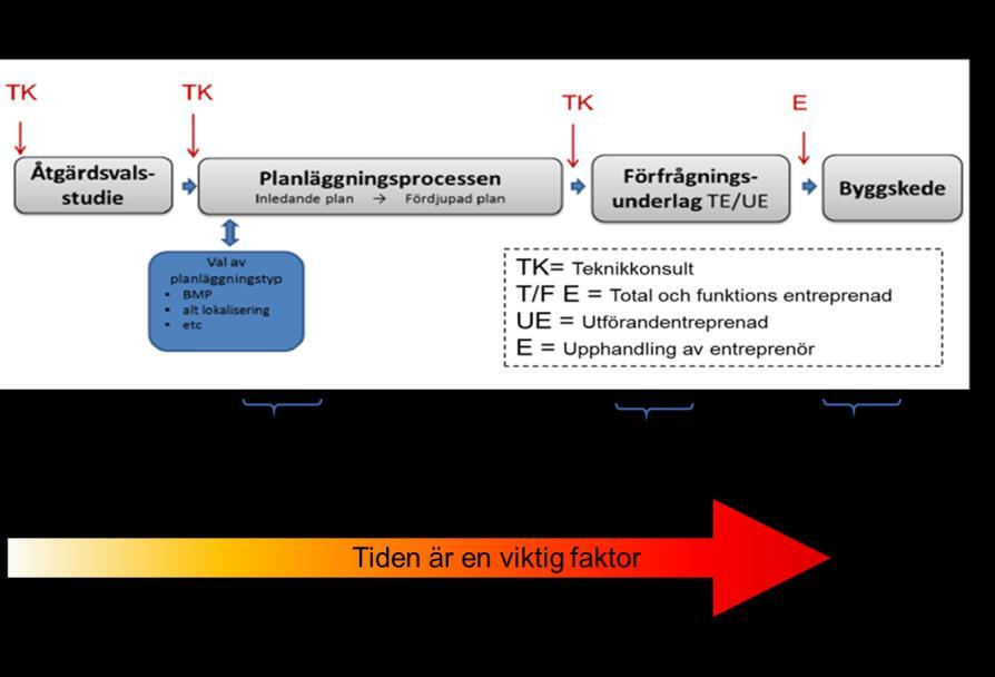 Projektering, genomförande och behov av miljökontroll: Ledningsgravar, mellanlagring,