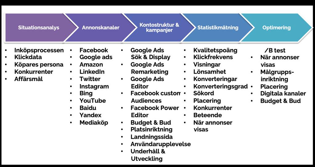 52% erkänner att de inte konkurrerar med data och analyser. Enligt respondenterna är orsaken människor och processproblem. Organisation och företagskultur är inte anpassad.