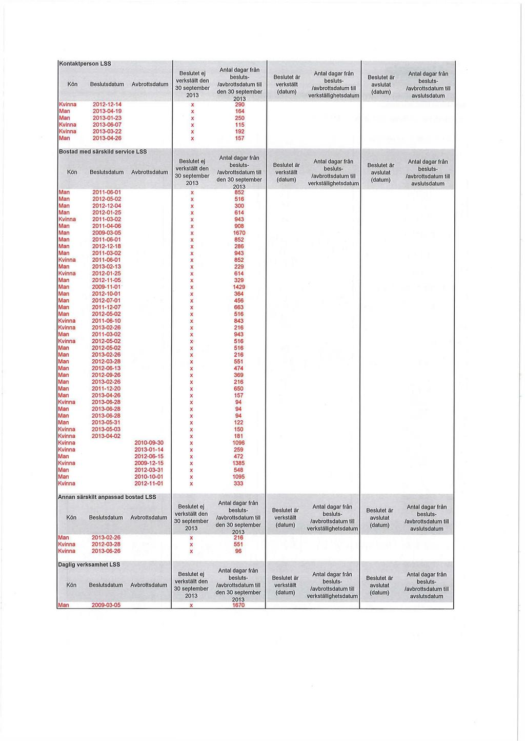 Kontaktperson LSS Beslutet ej verkställt den 30 september Kvinna 2012-12-14 X 290 Man -04-19 X 164 Man -01-23 X 250 Kvinna -06-07 X 115 Kvinna -03-22 X 192 Man -04-26 X 157 verkställt avslutat Bostad