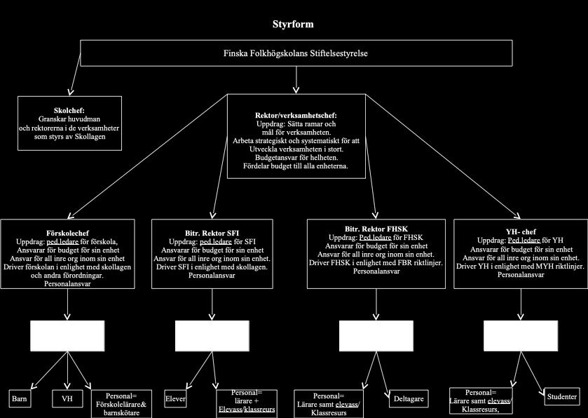 3. Organisationsstruktur Huvudman för alla verksamhetsgrenarna är Finska folkhögskolans stiftelse. Huvudmannens viktigaste uppgift är att skydda och garantera verksamheten.