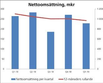 Genom förvärvet har immateriella anläggningstillgångar ökat med 10,1 mkr. Beloppet avser goodwill och varumärket Swebostad.