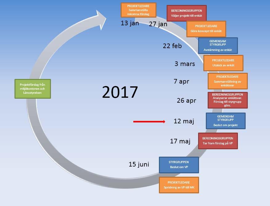 3. Resultat VP- enkäten 2018-2019 Genomgång av resultatet av Verksamhetsplaneringsenkäten (VP-enkät som underlag) för beslut om projekt till Verksamhetsplan 2018-2019 (VP 2018-2019).