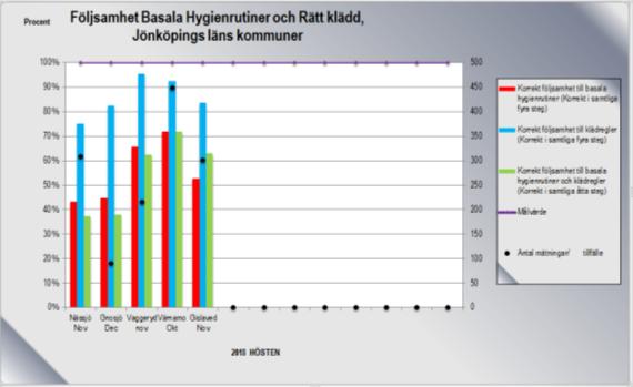 Vårdhygien i kommunerna Kontinuerligt samarbete har skett under året med medicinskt ansvariga sjuksköterskor (MAS) i kommunen med rådgivning i vårdhygieniska frågor, hygienronder, framtagande av