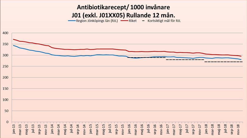 Strama Antibiotikaförskrivning Inför 2018 sänktes det lokala, kortsiktiga målet till <270 rec/1000 invånare.