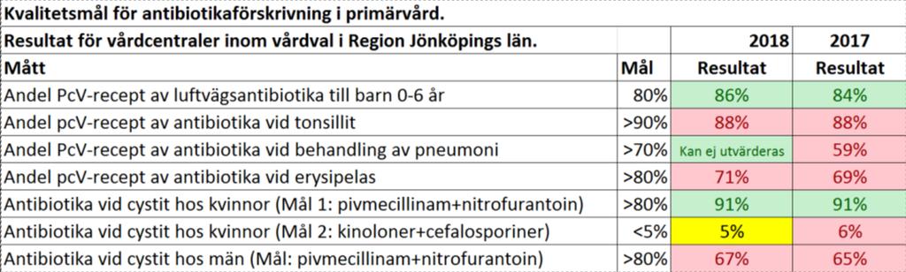 Tabell 1 Sammanställning av förskrivningskvalitet för alla vårdcentraler inklusive jourcentraler.