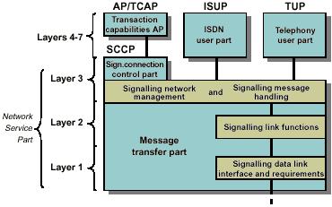 Figur 1.2 De olika lagren i SS7-stacken. SS7-stacken [6] är en nätverksstack liknande TCP/IP och den används bl. a. för att sköta kommunikationen i Ericssons telefonväxlar.