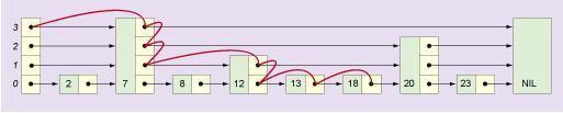 Figur 3.9 Skiplista, sökning efter värdet 18. Sökningen börjar i header -noden på översta nivån (3). Värdet för denna pekare är 7 (<18) och man stegar framåt till 7-noden.