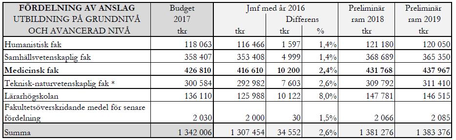 Tabell 2.2.1 Budgetramar för utbildning på grundnivå och avancerad nivå år 2017 samt preliminära ramar år 2018 2019.