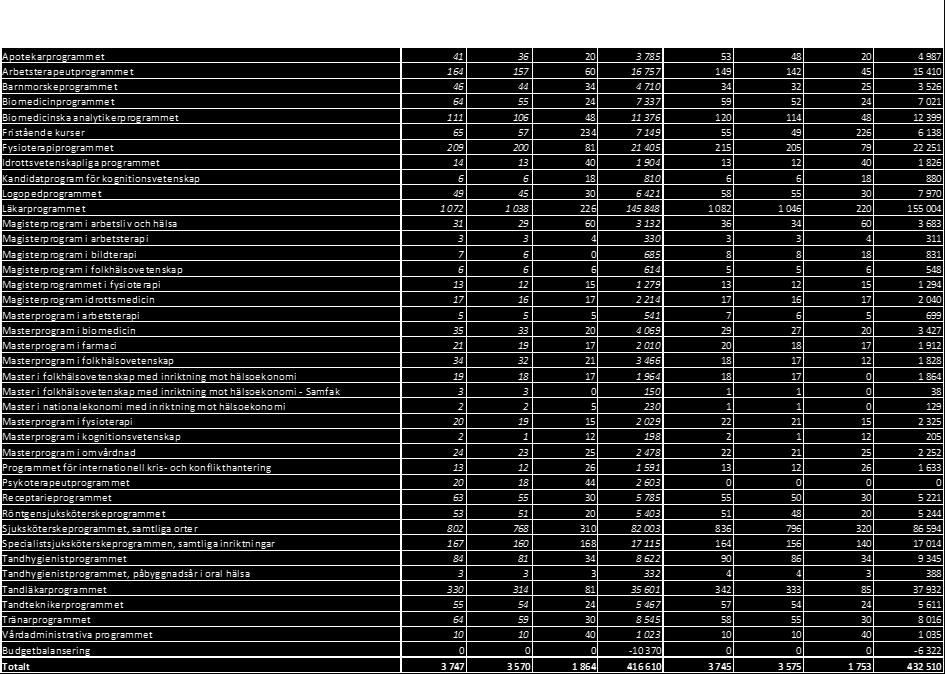 Fördelning bygger på underlag som programråd och institutioner har lämnat in till fakulteten under april 2016, vilket därefter har beretts av utbildningsstrategiska nämnden i juni samt fastställdes