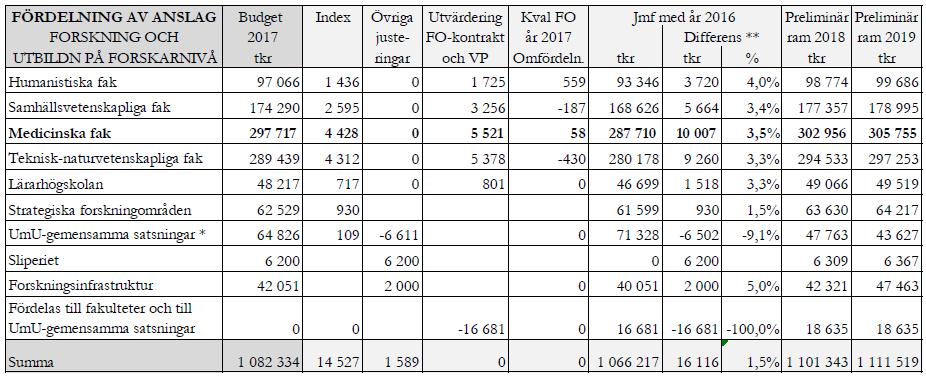 3 Forskning/forskarutbildning 3.1 Sammanfattning av regeringens och universitetsstyrelsens beslut om ramar för forskning/forskarutbildning I budgetpropositionen för budgetåret 2017 (prop.